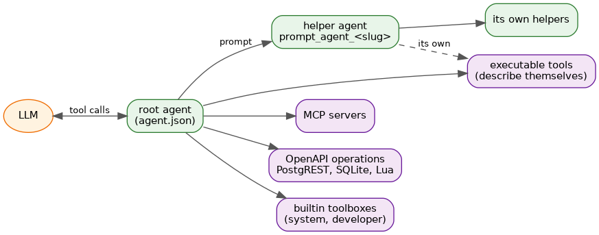 What an agent can call: helper agents, executable tools, MCP servers and OpenAPI operations all reach the model as functions.