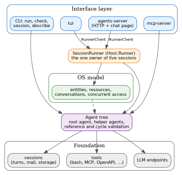 The layers of agents-exe: the CLI, TUI, MCP server and HTTP server on top of the session runner and agent tree, over sessions, tools and LLM endpoints