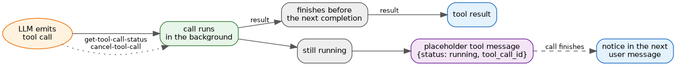 One tool call in asynchronous mode: a placeholder while it runs, a notice when it finishes.