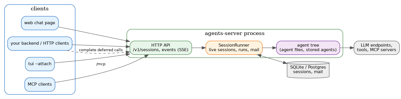 The standalone server: clients reach one session runner through the HTTP API.