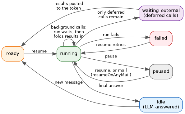 The statuses of a session and what moves it from one to the next.