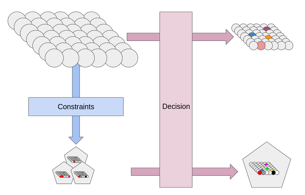 direct choice pick vs choice reduction via constraints