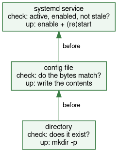 A tiny op graph: a directory, a config file that needs the directory, and a systemd service that needs the config file, each with its own check/up pair