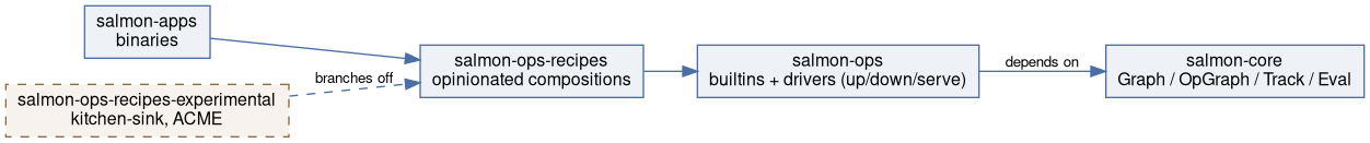 salmon-core is depended on by salmon-ops, which is depended on by salmon-ops-recipes, which is depended on by salmon-apps; salmon-ops-recipes-experimental branches off salmon-ops-recipes as an alternate, heavier leaf