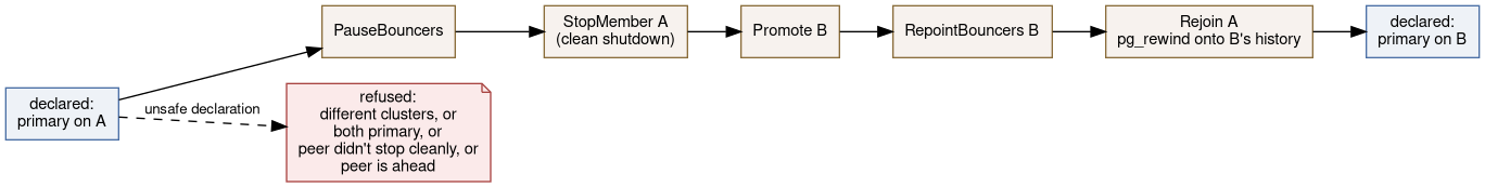 A switchover from A to B: pause bouncers, stop A cleanly, promote B, repoint bouncers, rejoin A through pg_rewind; an unsafe declaration is refused instead of run