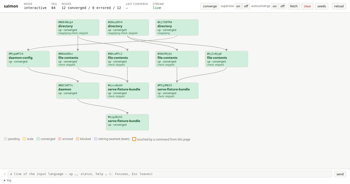 The serve web UI: the dag of a running graph, every node converged