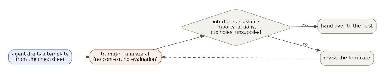 Self-check loop for an agent: draft, run analyze, compare the interface with what was asked, revise or hand over