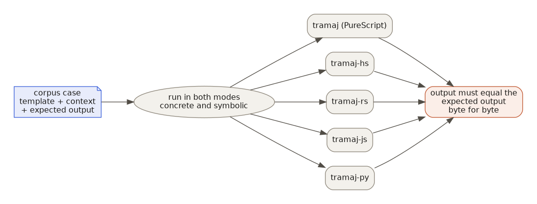 Every corpus case is run in both modes by each implementation, and every output must equal the expected output byte for byte