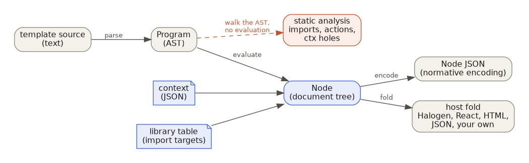 From template source to a rendered document: parse, evaluate against a context, fold; static analysis branches off the Program
