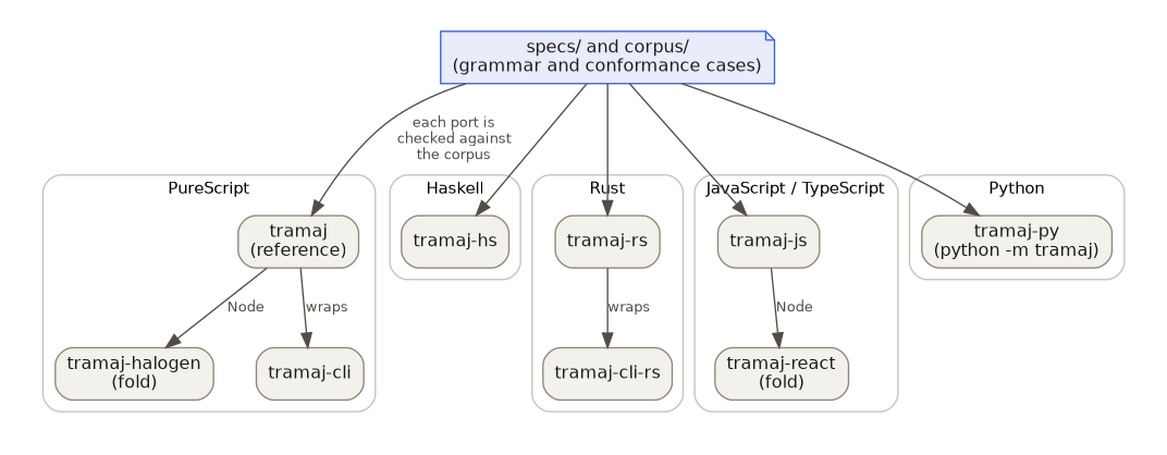 The specification and corpus feed five ports: tramaj (PureScript) with tramaj-halogen and tramaj-cli, tramaj-hs, tramaj-rs with tramaj-cli-rs, tramaj-js with tramaj-react, and tramaj-py