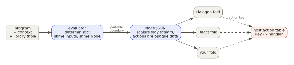 The evaluator is deterministic, Node JSON is the portable boundary, and folds and action handlers belong to the host
