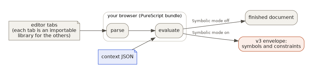 Editor tabs and a context are parsed and evaluated in the browser; Symbolic mode decides between a finished document and the v3 envelope
