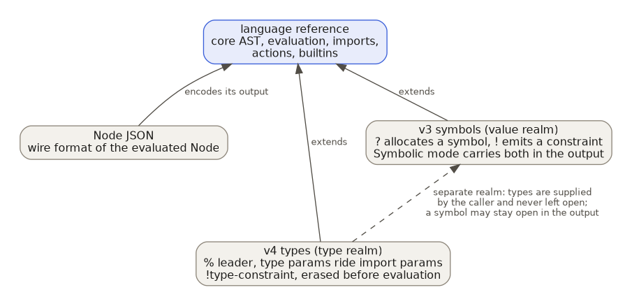 Spec layers: Node JSON encodes the core’s output; v3 symbols (value realm) and v4 types (type realm) both extend the core