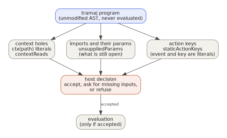 The interface of a program, recovered by walking its AST: context holes, imports and unsupplied params, action keys, all before any evaluation