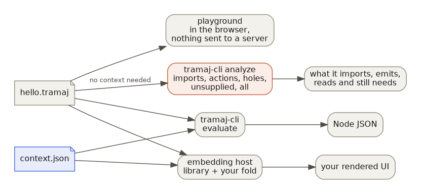 The same template can go to the playground, to tramaj-cli evaluate, to tramaj-cli analyze (no context needed), or into an embedding host