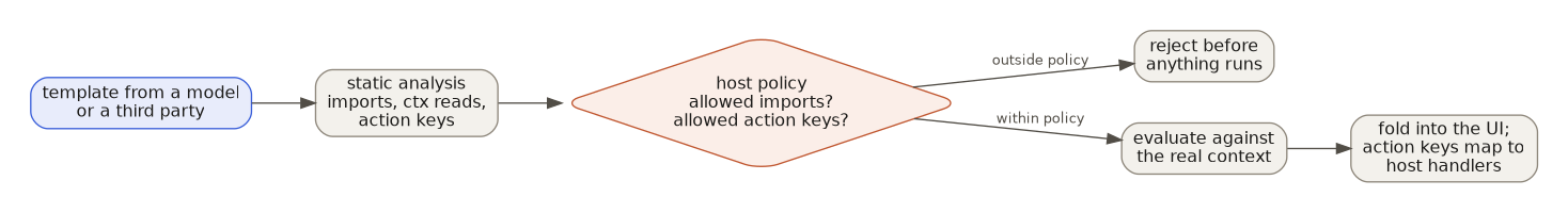A template from a model or third party is analyzed statically, checked against host policy, and only then evaluated and folded into the UI